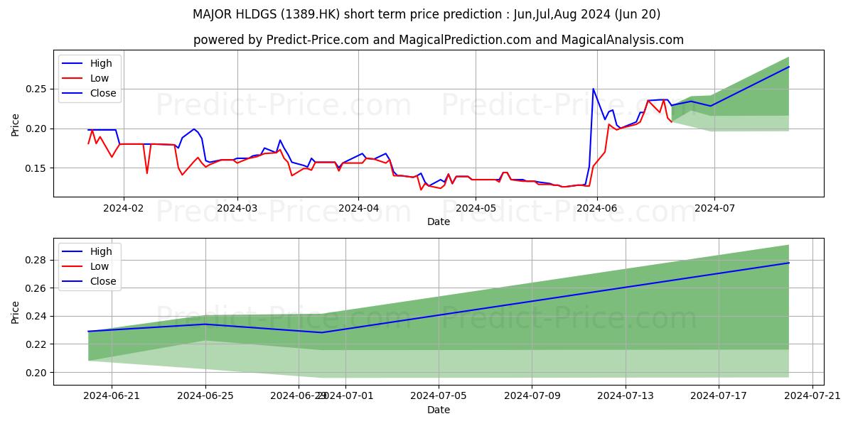 Maximum and minimum MAJOR HLDGS short-term price forecast for Jul,Aug,Sep 2024