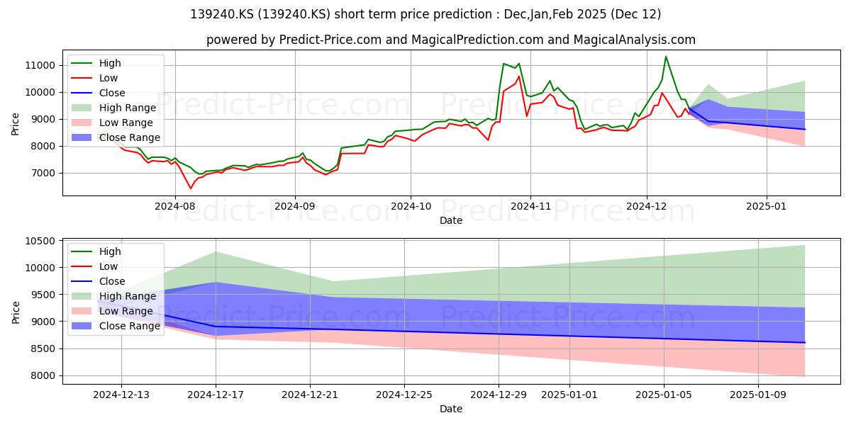Maximum and minimum TIGER 200 STEEL& short-term price forecast for Jan,Feb,Mar 2025