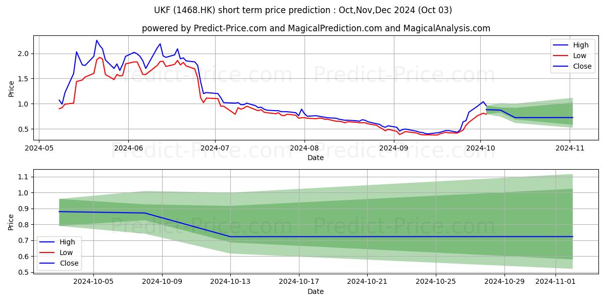 Maximum and minimum KINGKEY FIN INT short-term price forecast for Oct,Nov,Dec 2024