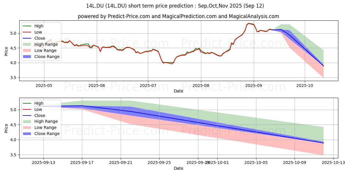 Maximum and minimum A2 MILK CO. LTD. short-term price forecast for Oct,Nov,Dec 2025