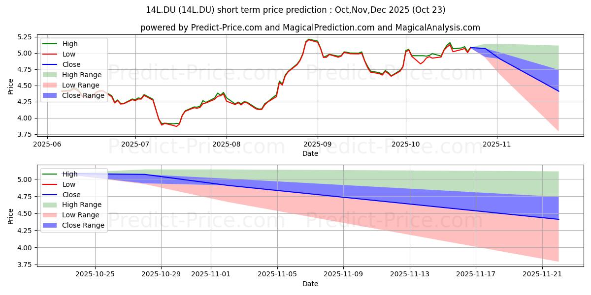 Maximum and minimum A2 MILK CO. LTD. short-term price forecast for Nov,Dec,Jan 2026