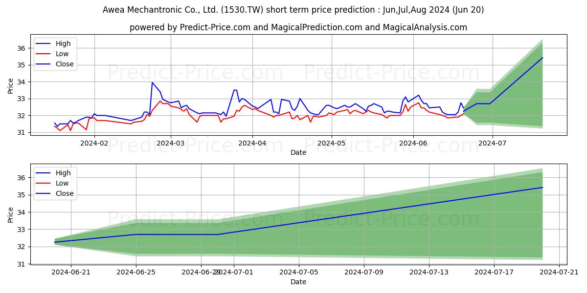 Maximum and minimum AWEA MECHANTRONIC CO short-term price forecast for Jul,Aug,Sep 2024