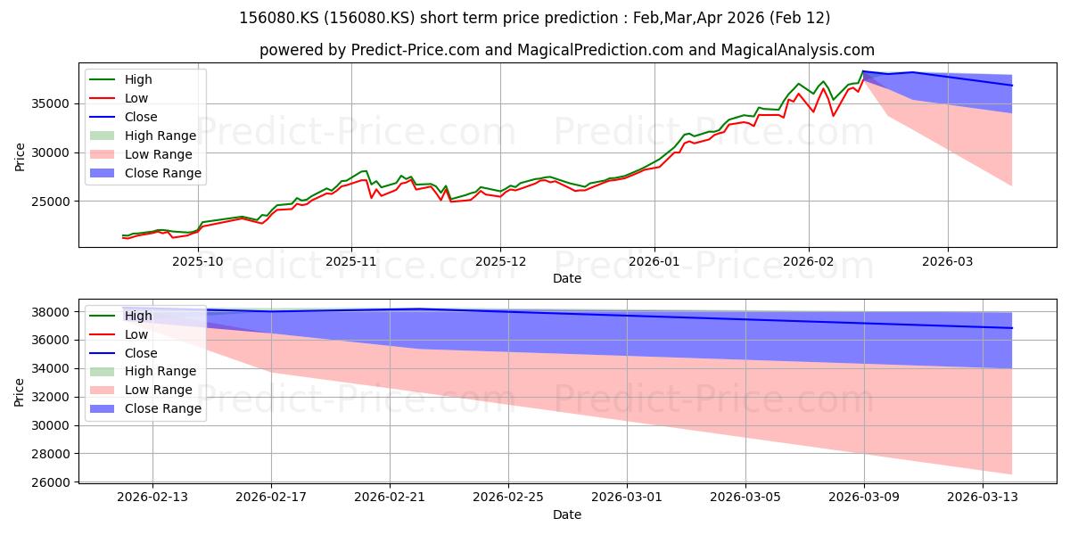 Maximum and minimum KODEX MSCI Korea short-term price forecast for Mar,Apr,May 2026