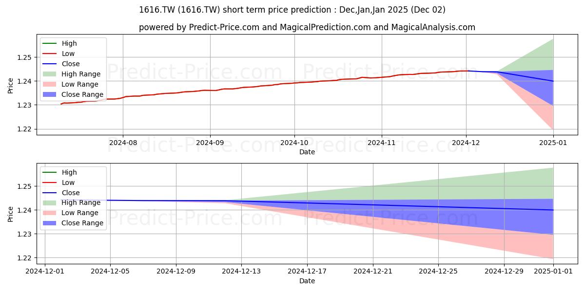 Maximum and minimum EVERTOP WIRE CABLE  CORP short-term price forecast for Dec,Jan,Feb 2025