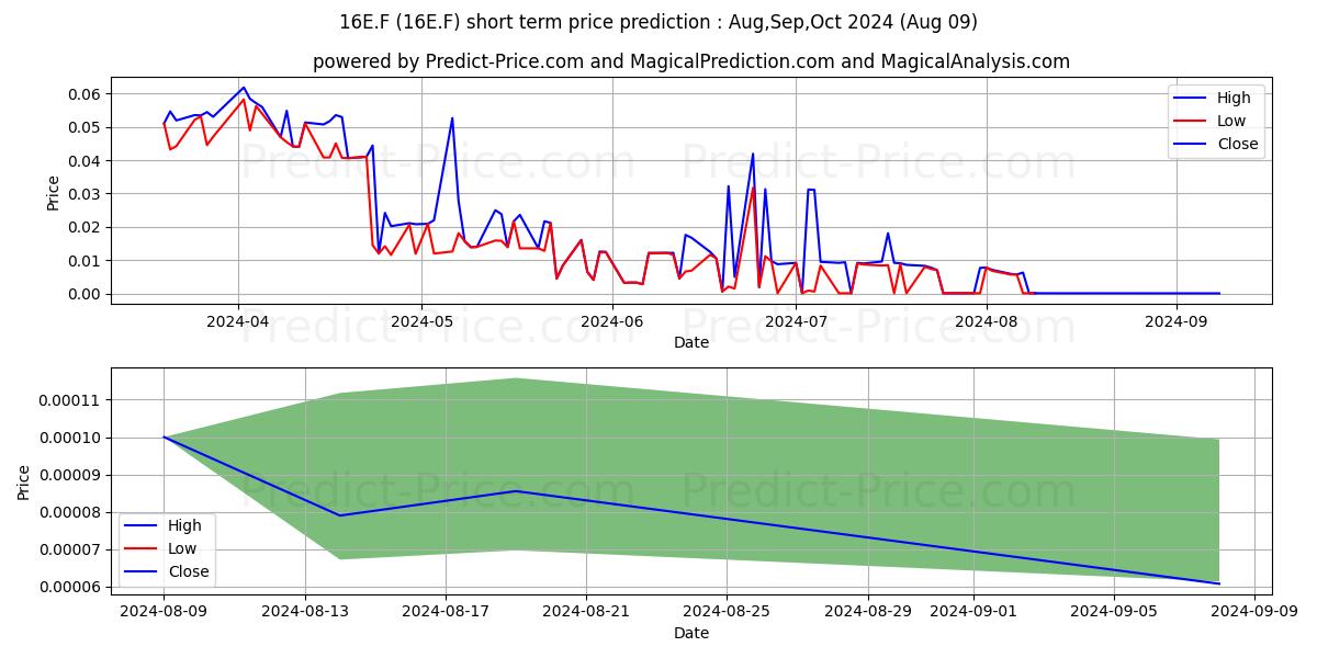 Maximum and minimum EPISURF MEDICAL AB B short-term price forecast for Aug,Sep,Oct 2024