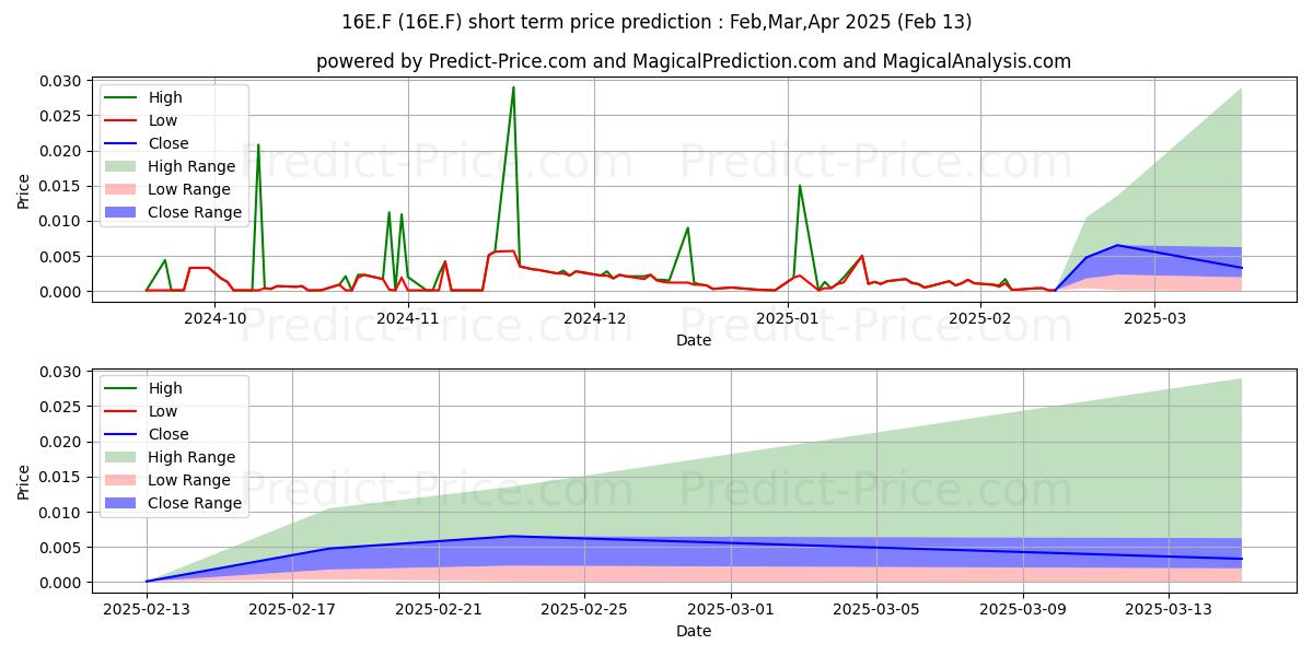 Maximum and minimum EPISURF MEDICAL AB B short-term price forecast for Mar,Apr,May 2025