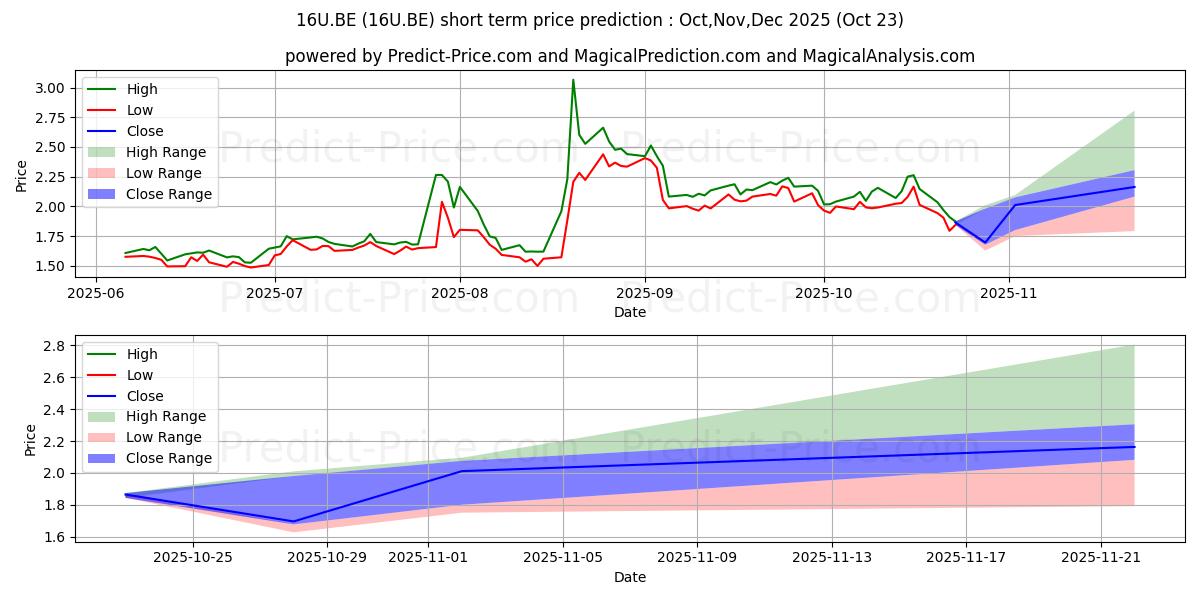 Maximum and minimum UPLAND SOFTWARE  DL-,0001 short-term price forecast for Nov,Dec,Jan 2026 Maximum and minimum UPLAND SOFTWARE  DL-,0001 short-term price forecast for Nov,Dec,Jan 2026