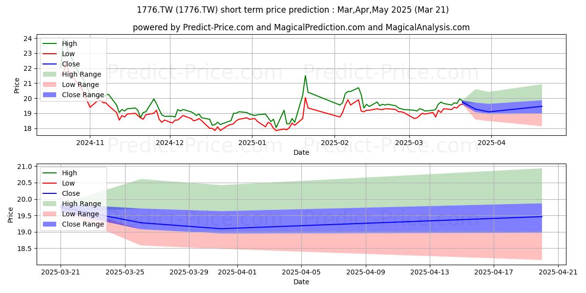 Maximum and minimum HEADWAY ADVANCED MATERIALS INC short-term price forecast for Apr,May,Jun 2025