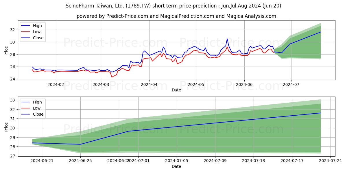 Maximum and minimum SCINOPHARM TAIWAN LTD short-term price forecast for Jul,Aug,Sep 2024