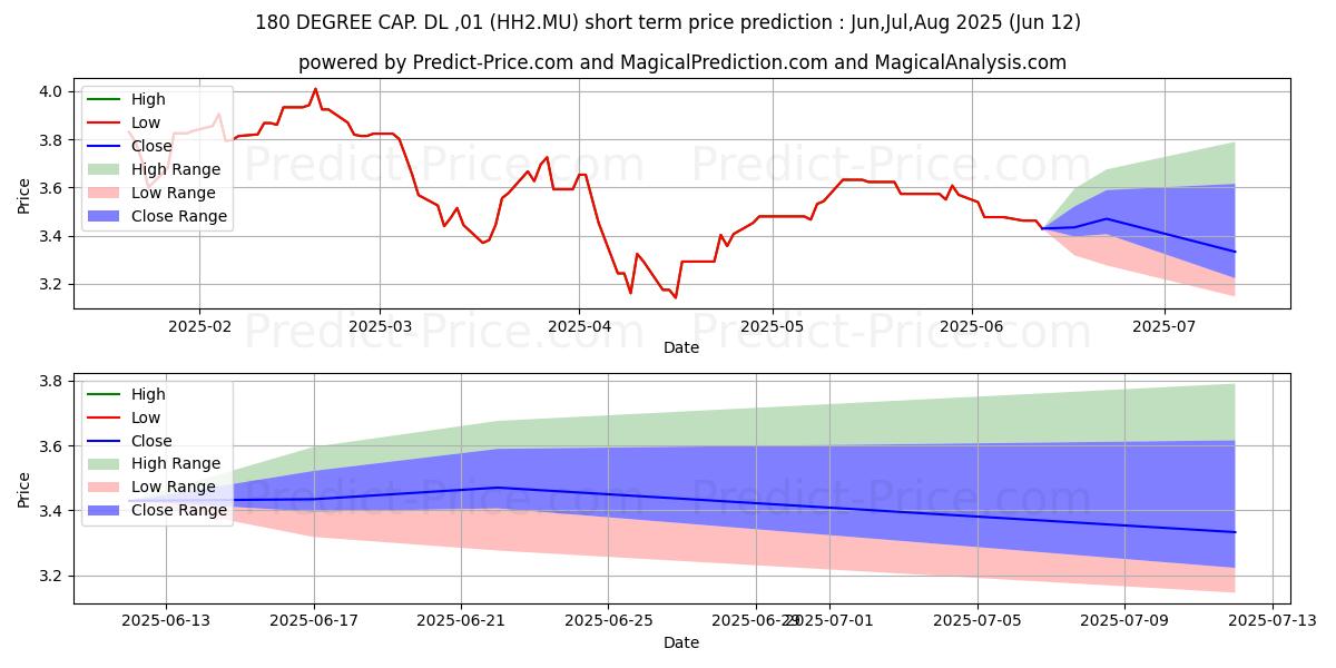 Previsione del prezzo massimo e minimo a breve termine per 180 DEGREE CAP.  DL-,01