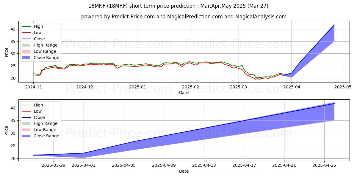توقع أقصى وأدنى سعر قصير المدى لـ AMUNDI ETF LEV. USA في Apr,May,Jun 2025