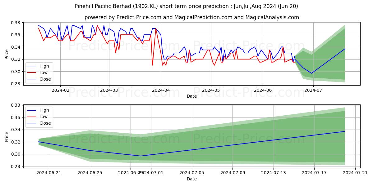 Maximum and minimum PINEPAC short-term price forecast for Jul,Aug,Sep 2024