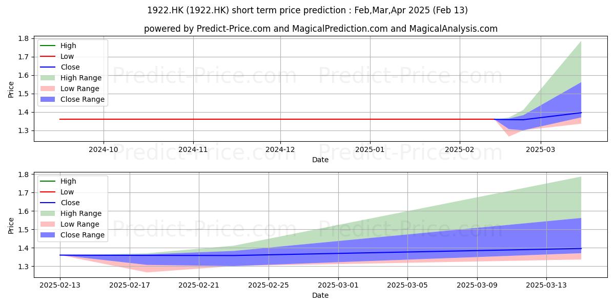 Maximum and minimum YINCHENG LS short-term price forecast for Mar,Apr,May 2025