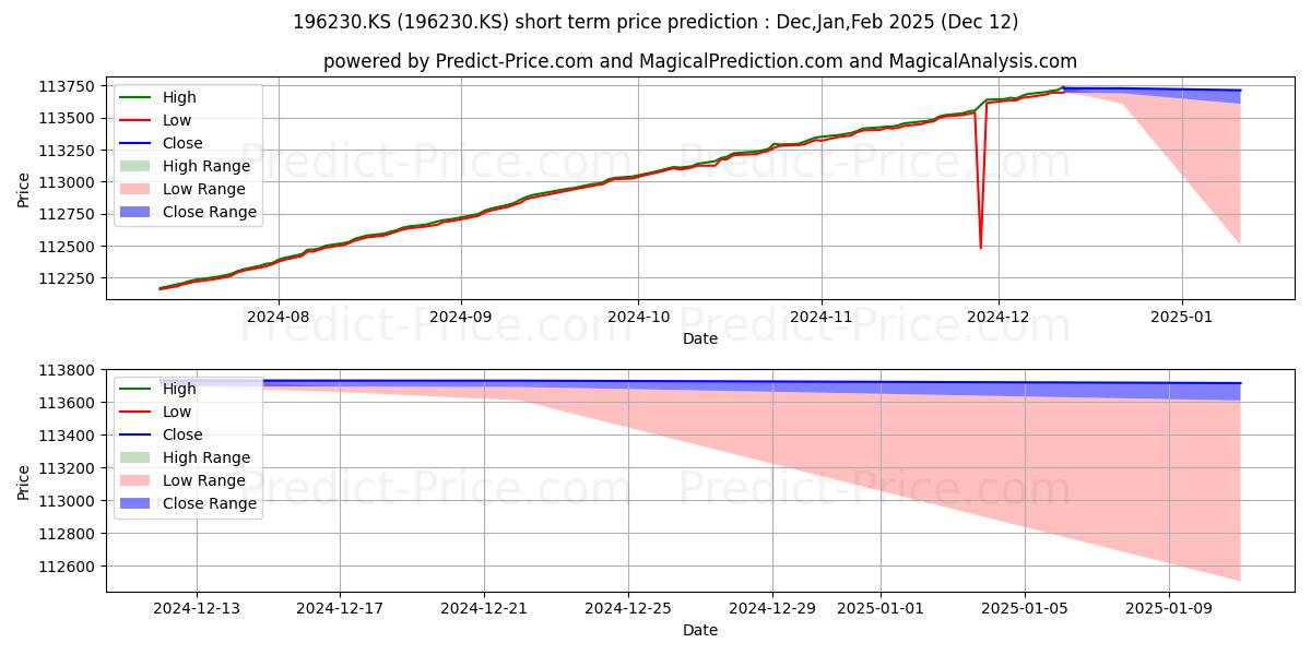 最大和最小的KBSTAR Short-Term MSB短期价格预测为Jan,Feb,Mar 2025