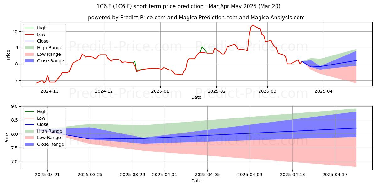 Maximum and minimum CORPORATE TRAVEL MNGNT short-term price forecast for Apr,May,Jun 2025