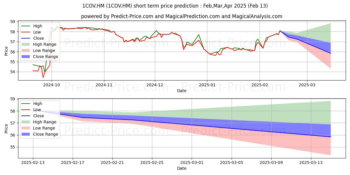 Maximum and minimum COVESTRO AG  O.N. short-term price forecast for Mar,Apr,May 2025