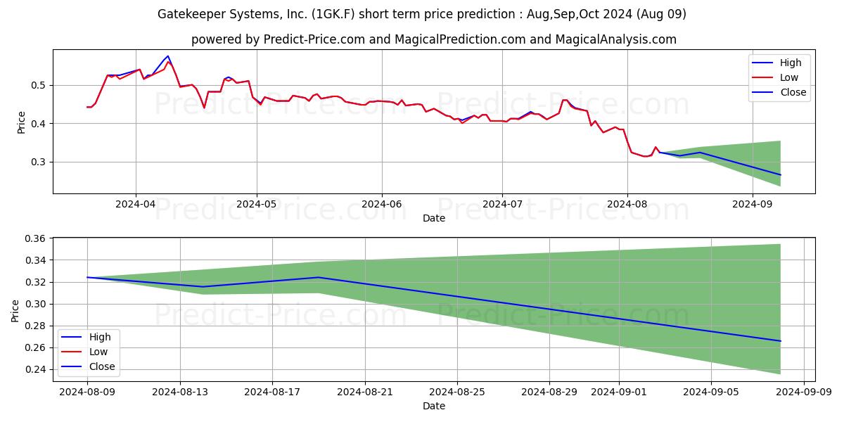 Maximum and minimum GATEKEEPER SYSTEMS INC. short-term price forecast for Aug,Sep,Oct 2024