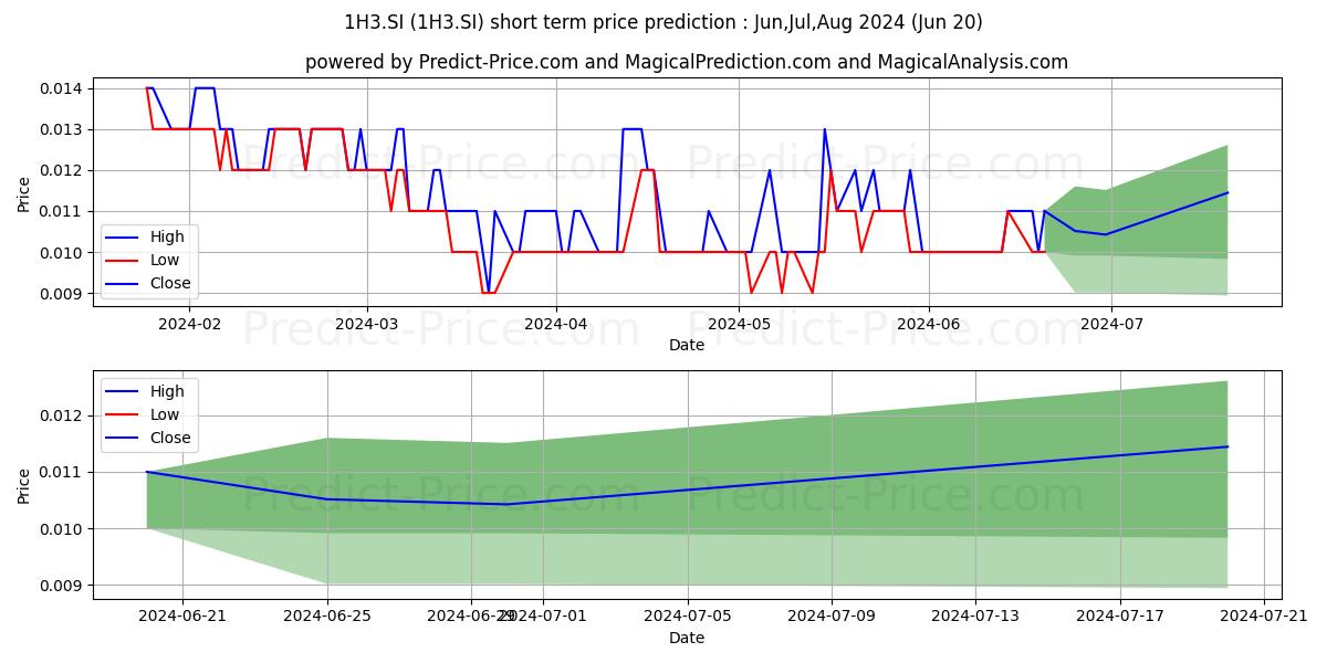 Maximum and minimum $ Clearbridge short-term price forecast for Jul,Aug,Sep 2024