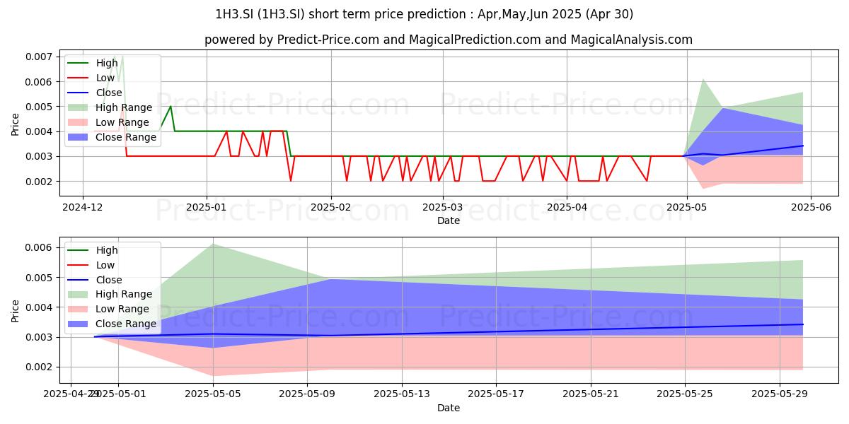 Maximum and minimum $ Clearbridge short-term price forecast for May,Jun,Jul 2025