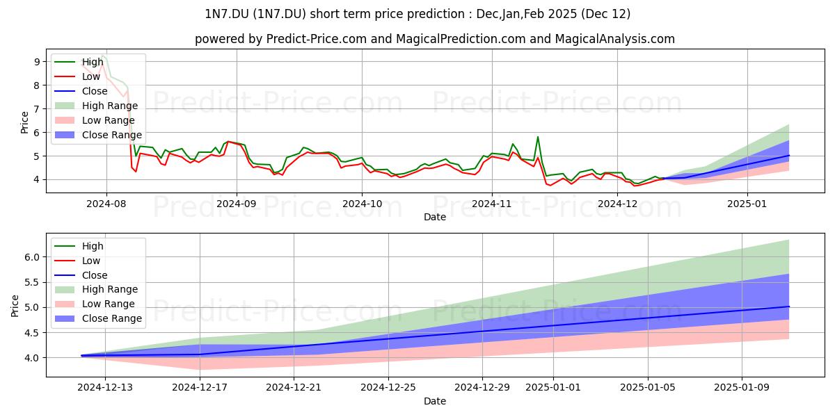 Maximum and minimum NEVRO CORP.  DL-,001 short-term price forecast for Jan,Feb,Mar 2025