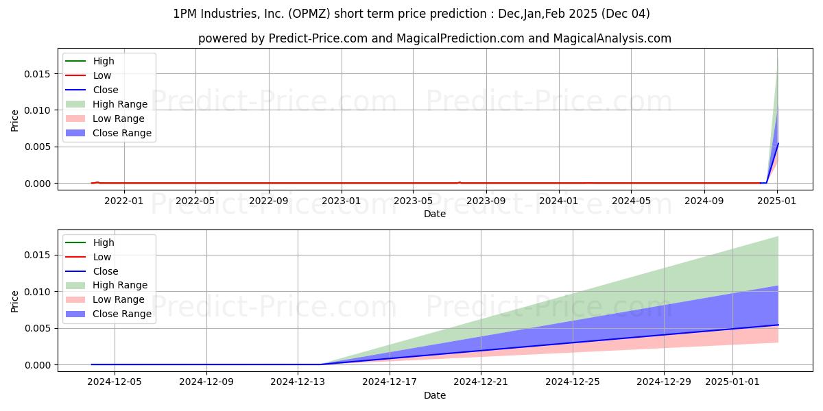 Maximale en minimale 1PM INDS INC korte termijn prijsvoorspelling voor Dec,Jan,Feb 2025
