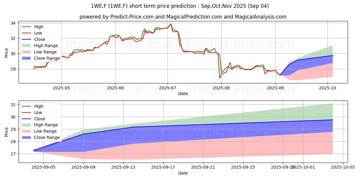 Maximum and minimum LA FRAN.D.J.(PROM.)EO-,40 short-term price forecast for Sep,Oct,Nov 2025
