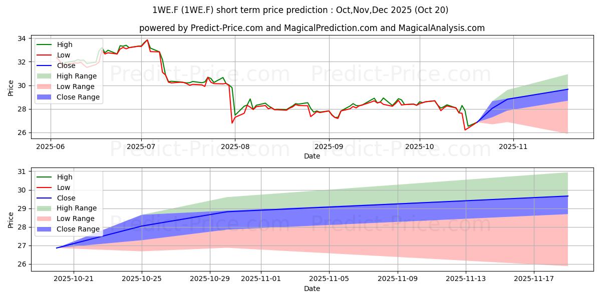 Maximum and minimum LA FRAN.D.J.(PROM.)EO-,40 short-term price forecast for Nov,Dec,Jan 2026 Maximum and minimum LA FRAN.D.J.(PROM.)EO-,40 short-term price forecast for Nov,Dec,Jan 2026