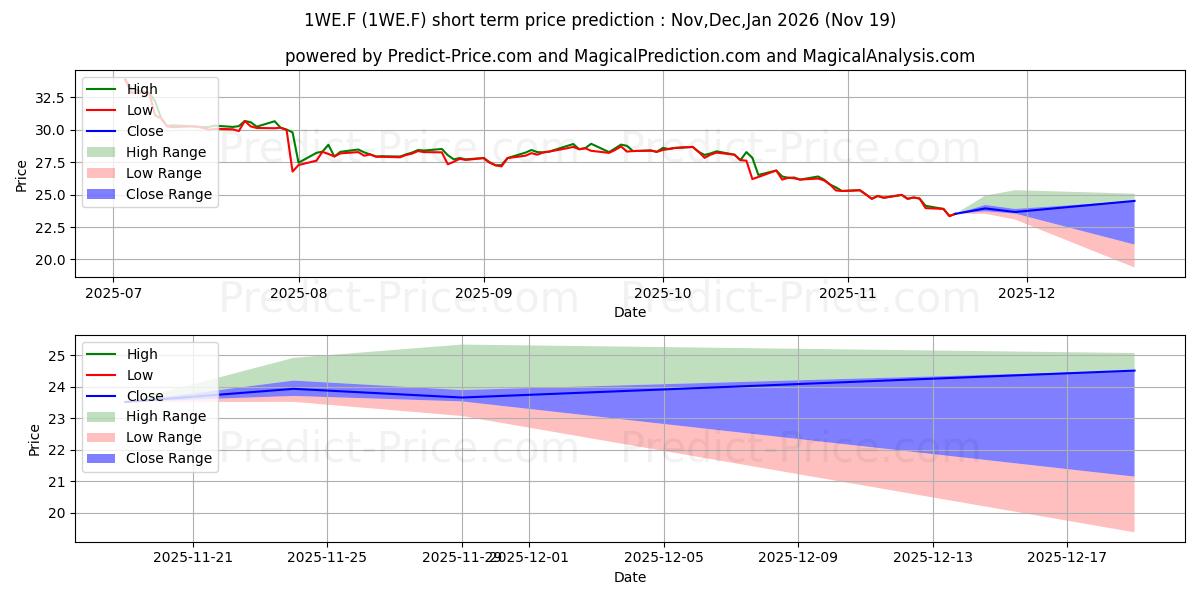 Maximum and minimum LA FRAN.D.J.(PROM.)EO-,40 short-term price forecast for Dec,Jan,Feb 2026