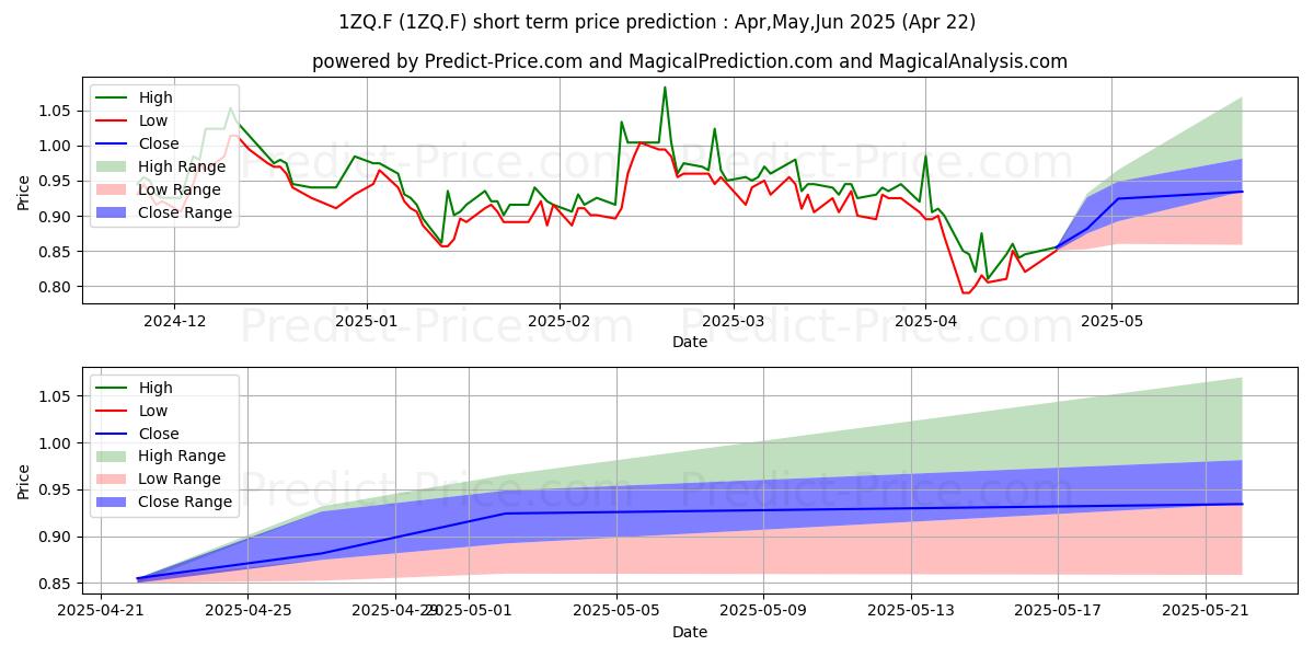 Maximum and minimum PZ CUSSONS  LS-,01 short-term price forecast for May,Jun,Jul 2025