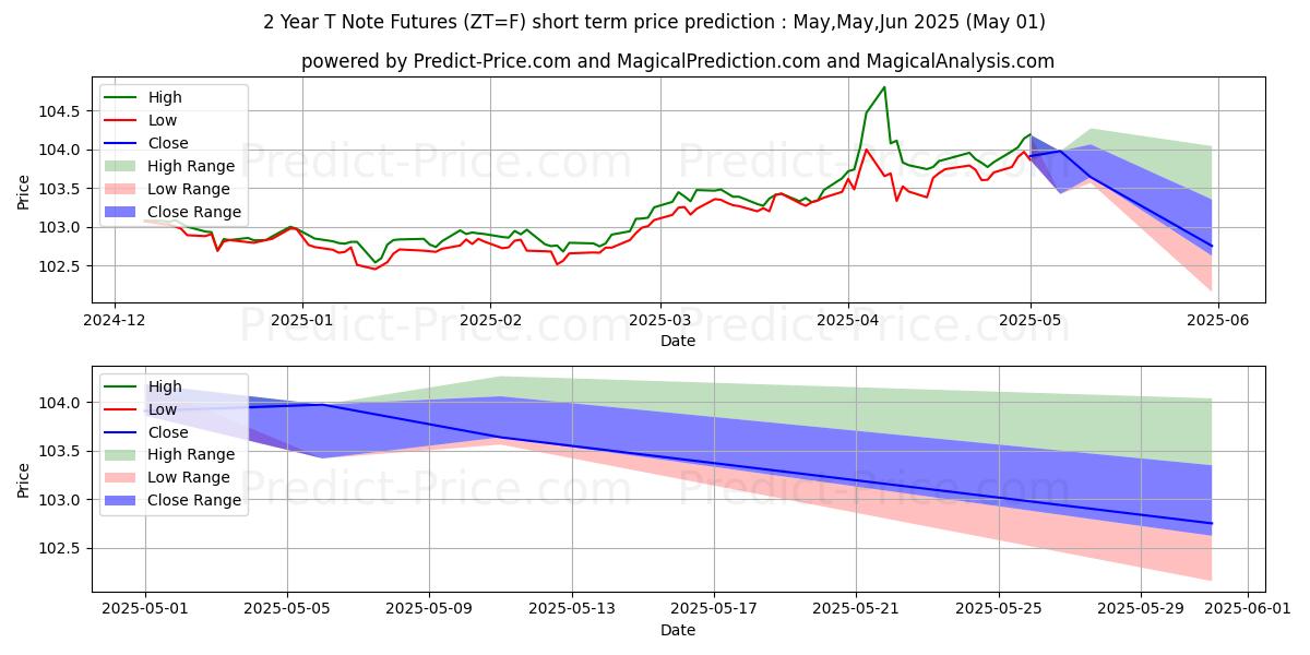 Maximum and minimum 2-Year T-Note Futures short-term price forecast for May,Jun,Jul 2025
