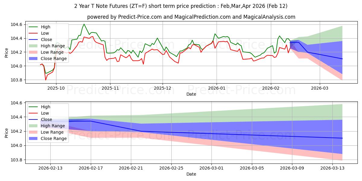 2 年間の T ノートの短期価格予測の最大と最小値Feb,Mar,Apr 2026