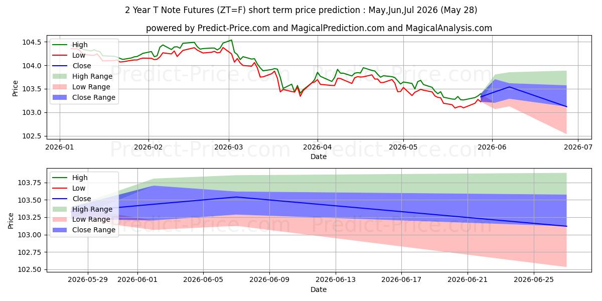 Maximum and minimum 2-Year T-Note Futures short-term price forecast for Jun,Jul,Aug 2026