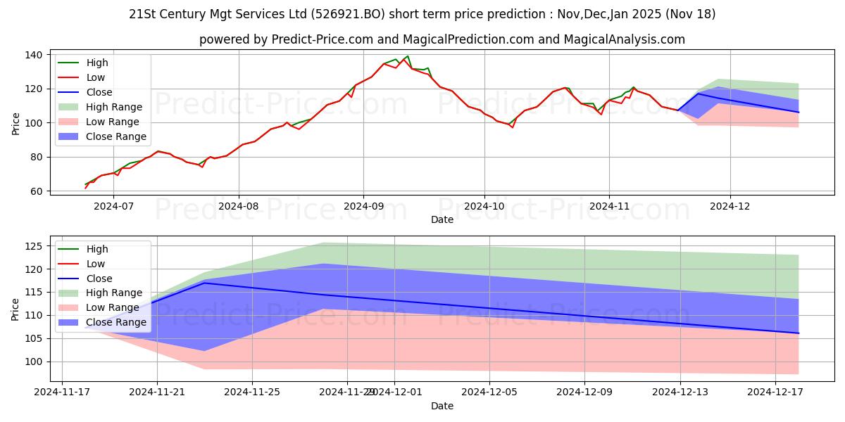 Maximum and minimum 21St Century Mgt Services Ltd short-term price forecast for Dec,Jan,Feb 2025