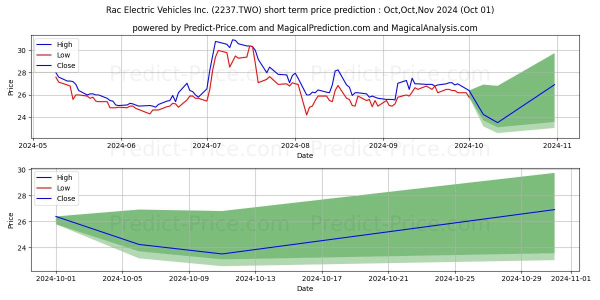 Maximum and minimum Rac Electric Vehicles Inc. short-term price forecast for Oct,Nov,Dec 2024