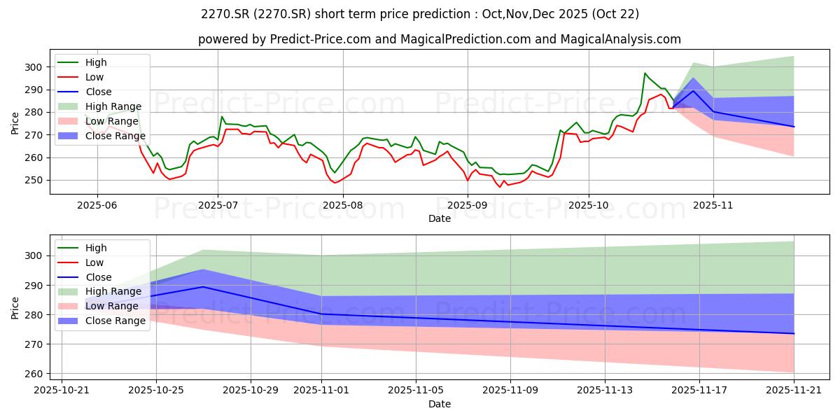 Maximum and minimum Saudia Dairy and Foodstuff Co. short-term price forecast for Nov,Dec,Jan 2026 Maximum and minimum Saudia Dairy and Foodstuff Co. short-term price forecast for Nov,Dec,Jan 2026