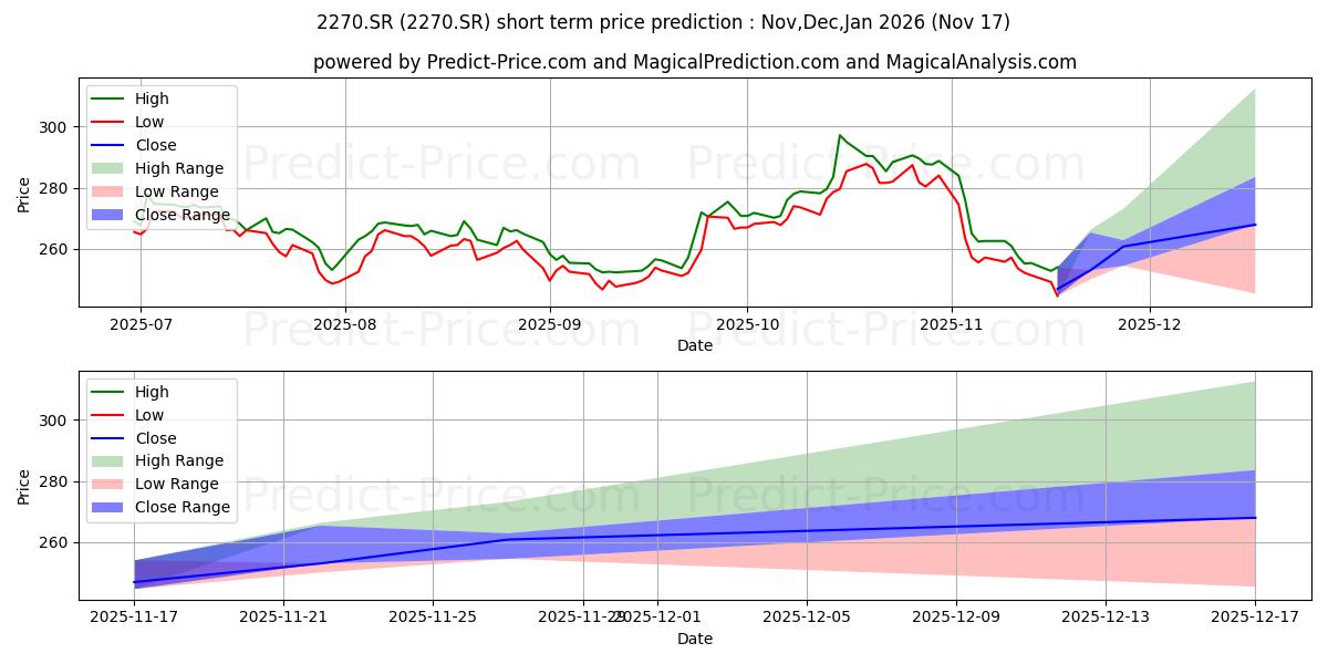 Maximum and minimum Saudia Dairy and Foodstuff Co. short-term price forecast for Dec,Jan,Feb 2026
