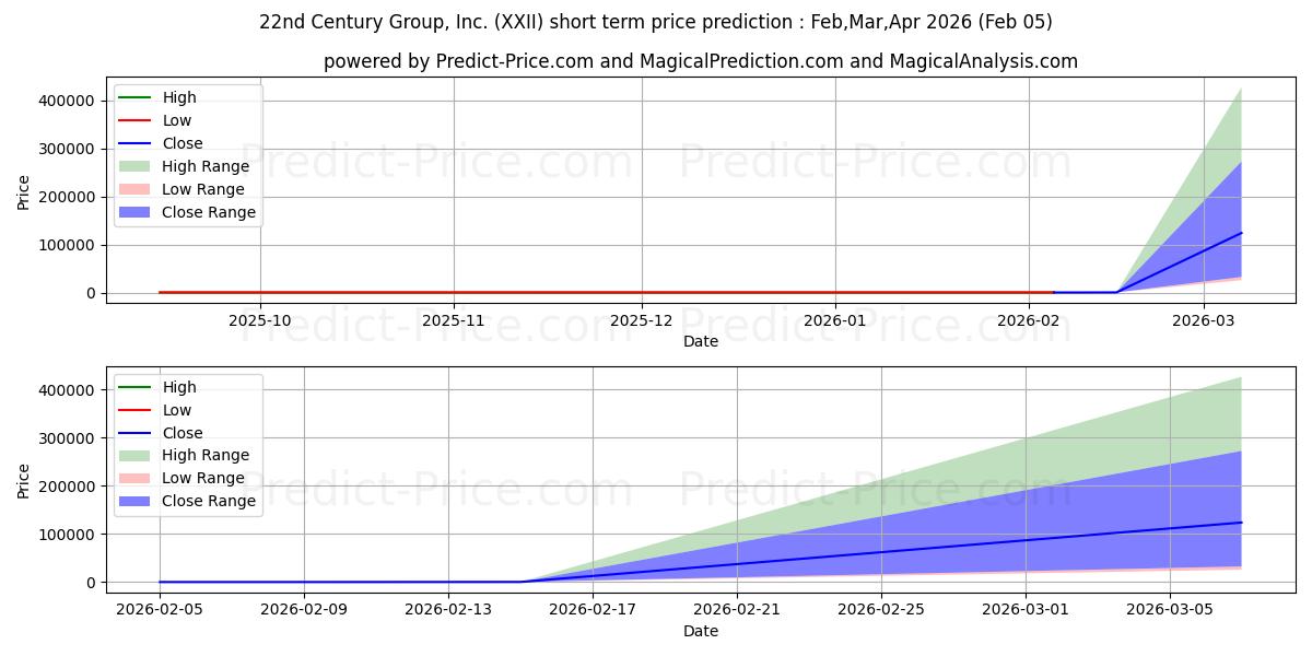 Previsione del prezzo massimo e minimo a breve termine per 22nd Century Group, Inc.