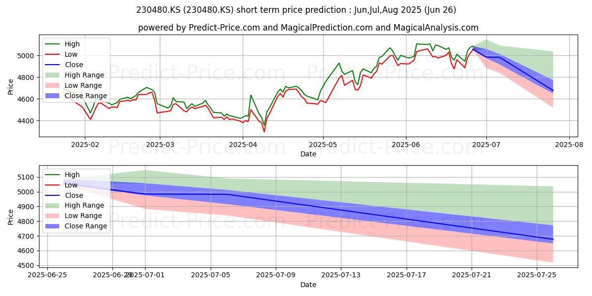 Previsione del prezzo massimo e minimo a breve termine per KOSEF Futures Inverse 2X