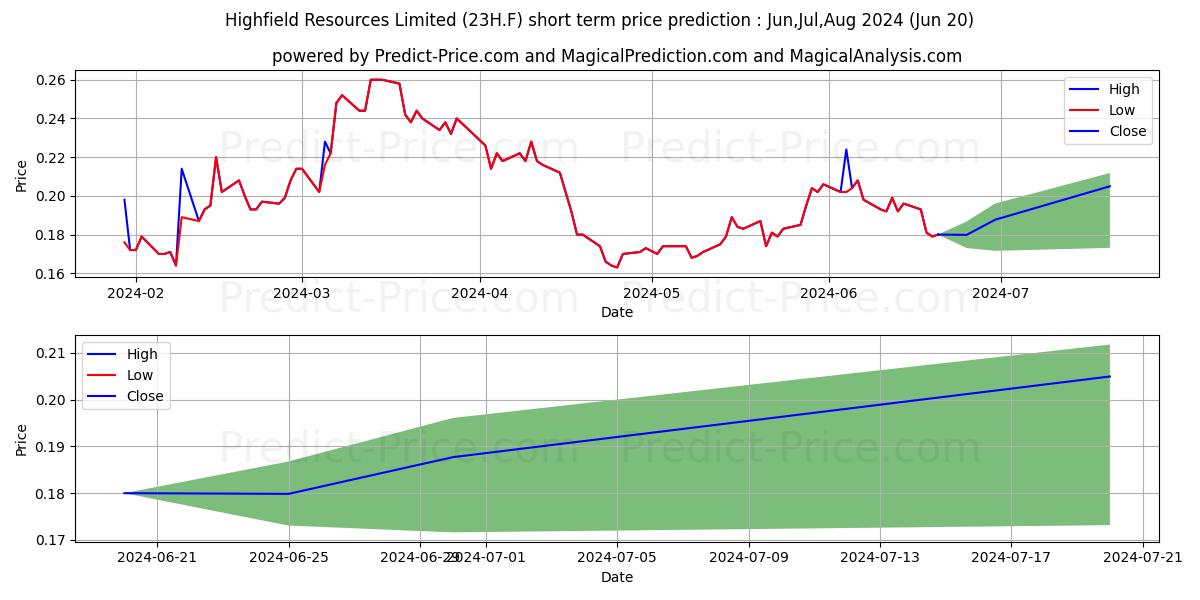 Maximum and minimum HIGHFIELD RESOURCES LTD short-term price forecast for Jul,Aug,Sep 2024