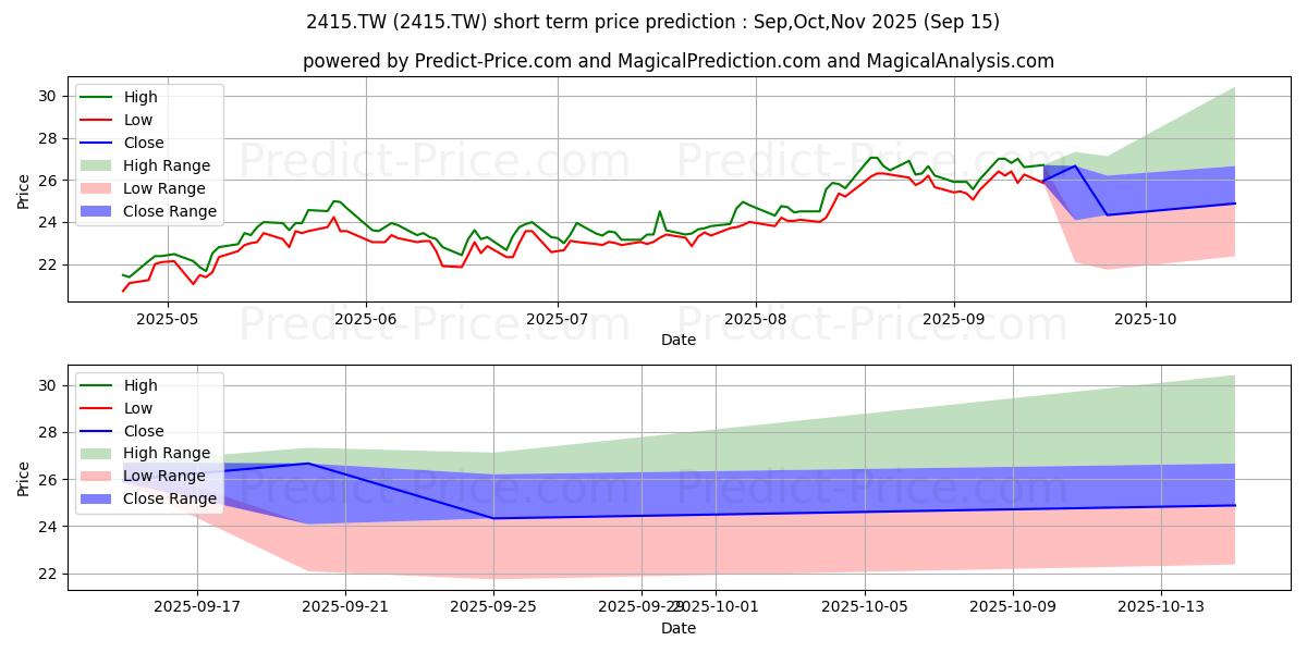 Maximum and minimum CX TECH CORPN short-term price forecast for Oct,Nov,Dec 2025