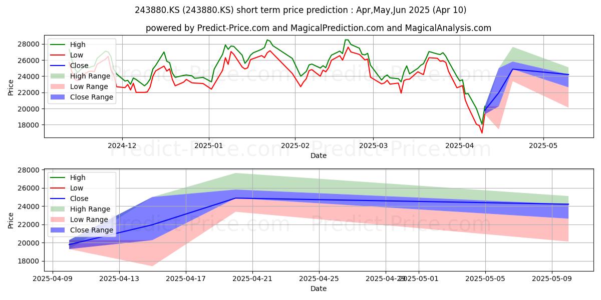 توقع أقصى وأدنى سعر قصير المدى لـ TIGER 200 IT LEVERAGE في Apr,May,Jun 2025