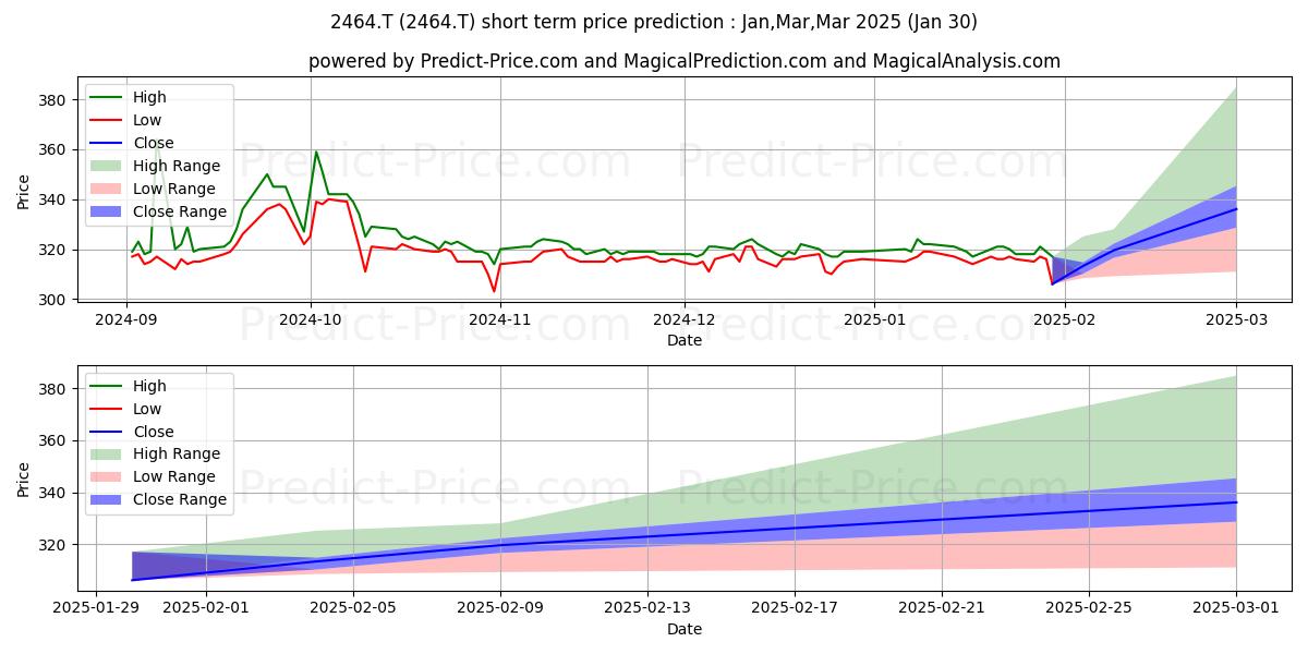 Maximum and minimum BUSINESS BREAKTHROUGH INC short-term price forecast for Feb,Mar,Apr 2025