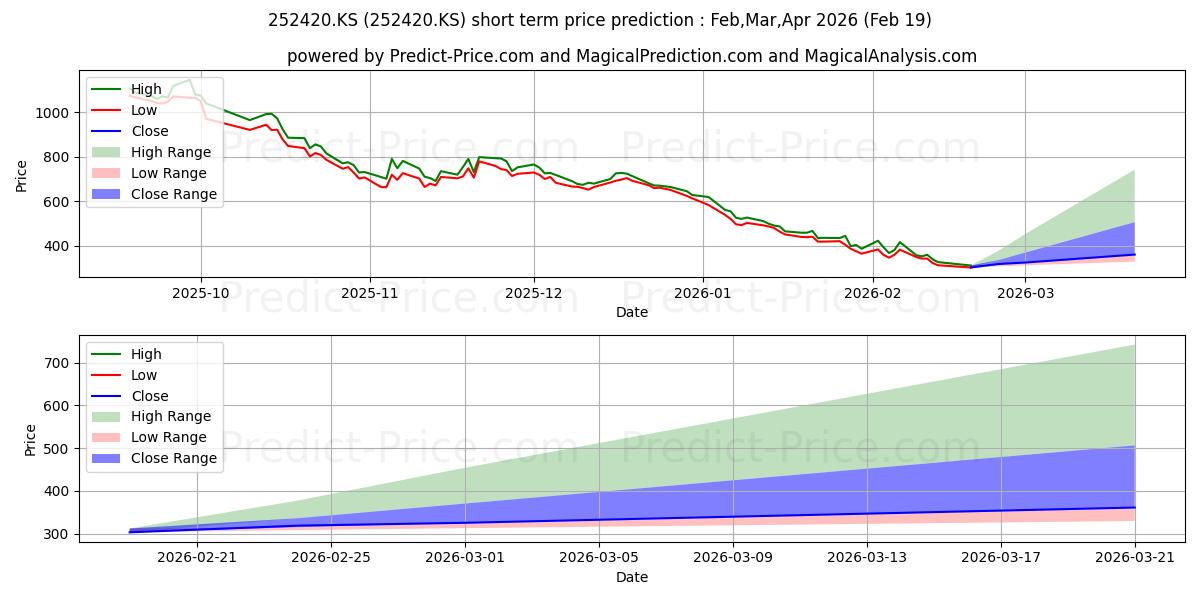 最大和最小的KBSTAR 200 Futures Inverse 2X短期价格预测为Mar,Apr,May 2026
