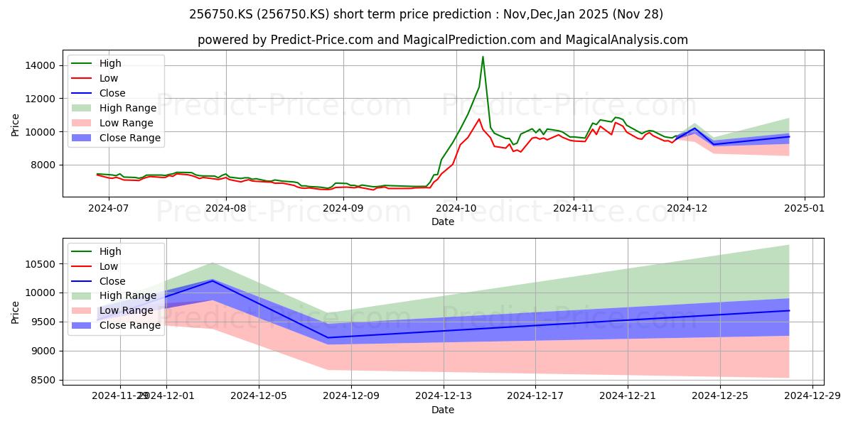 Pronóstico de precio a corto plazo máximo y mínimo de KODEX ChiNext ETF(Synth) para Dec,Jan,Feb 2025