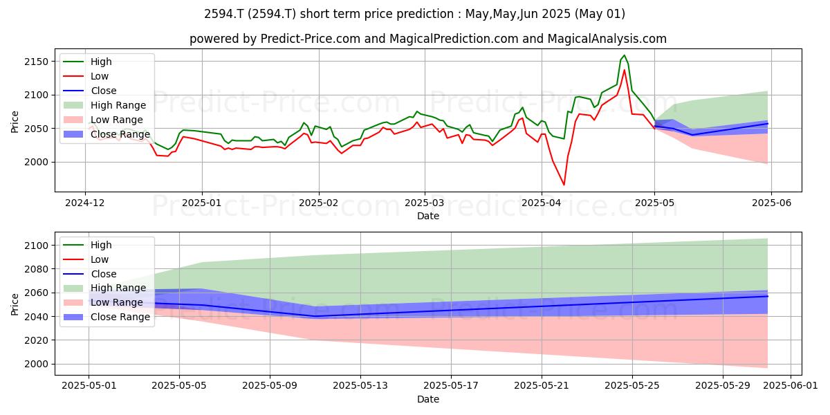 Maximum and minimum KEY COFFEE INC short-term price forecast for May,Jun,Jul 2025