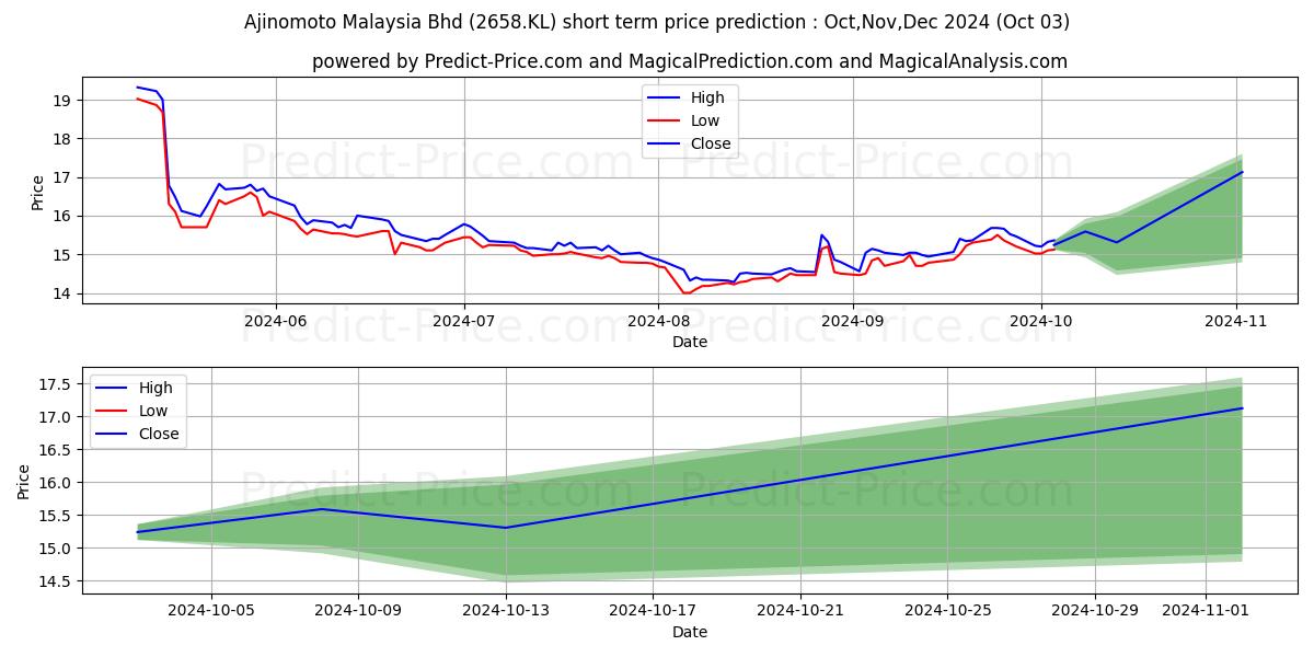 Maximum and minimum Ajinomoto Malaysia Bhd short-term price forecast for Oct,Nov,Dec 2024