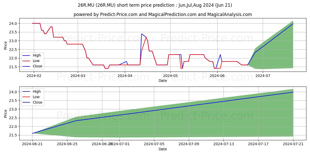 Maximum and minimum RMR GROUP INC.CL.A DL-,01 short-term price forecast for Jul,Aug,Sep 2024