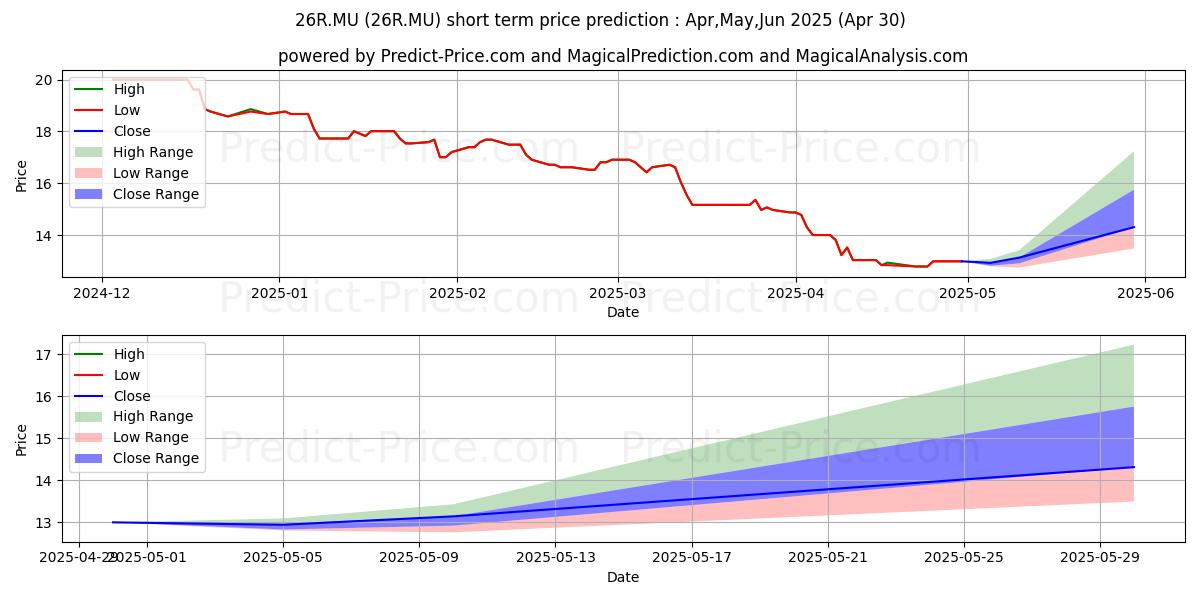 Maximum and minimum RMR GROUP INC.CL.A DL-,01 short-term price forecast for May,Jun,Jul 2025