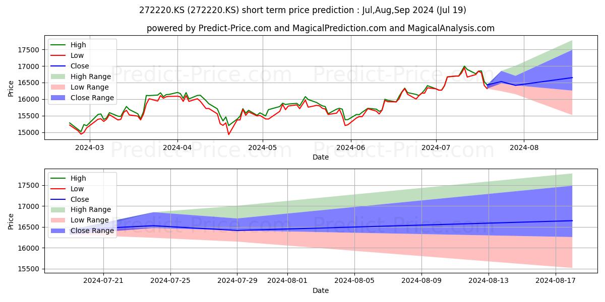توقع أقصى وأدنى سعر قصير المدى لـ KINDEX Smart Momentum في Aug,Sep,Oct 2024