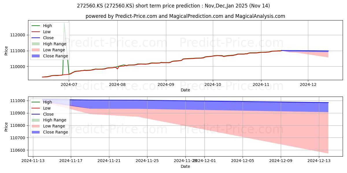 Maximum and minimum KBSTAR Short KTB Active short-term price forecast for Dec,Jan,Feb 2025
